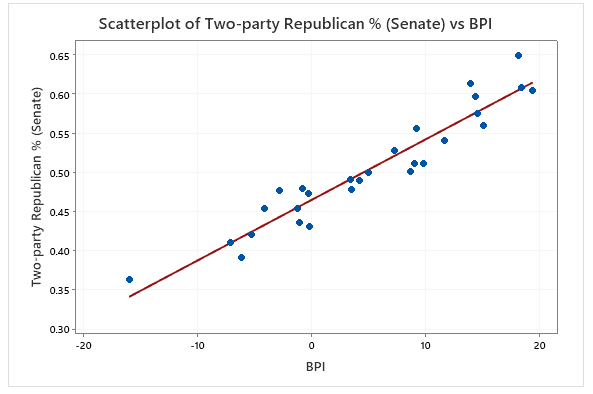  Graph of BPI (x-axis) vs Republican two-party vote share in the senate election (y-axis)