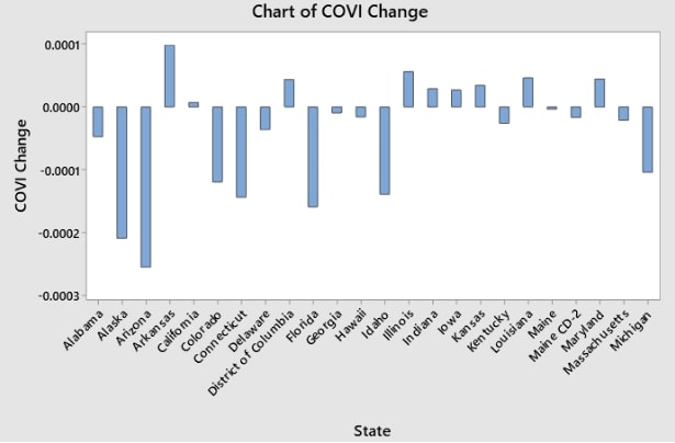 COVI Affect on Each State