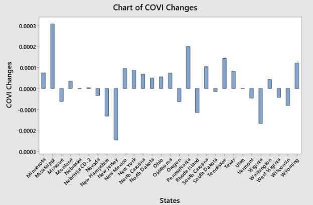 COVI Affect on Each State