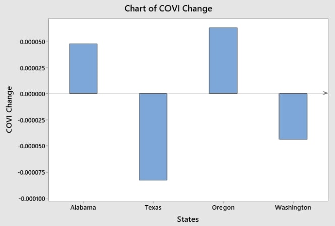 COVI Change in Oregon, Washington, Texas, and Alabama
