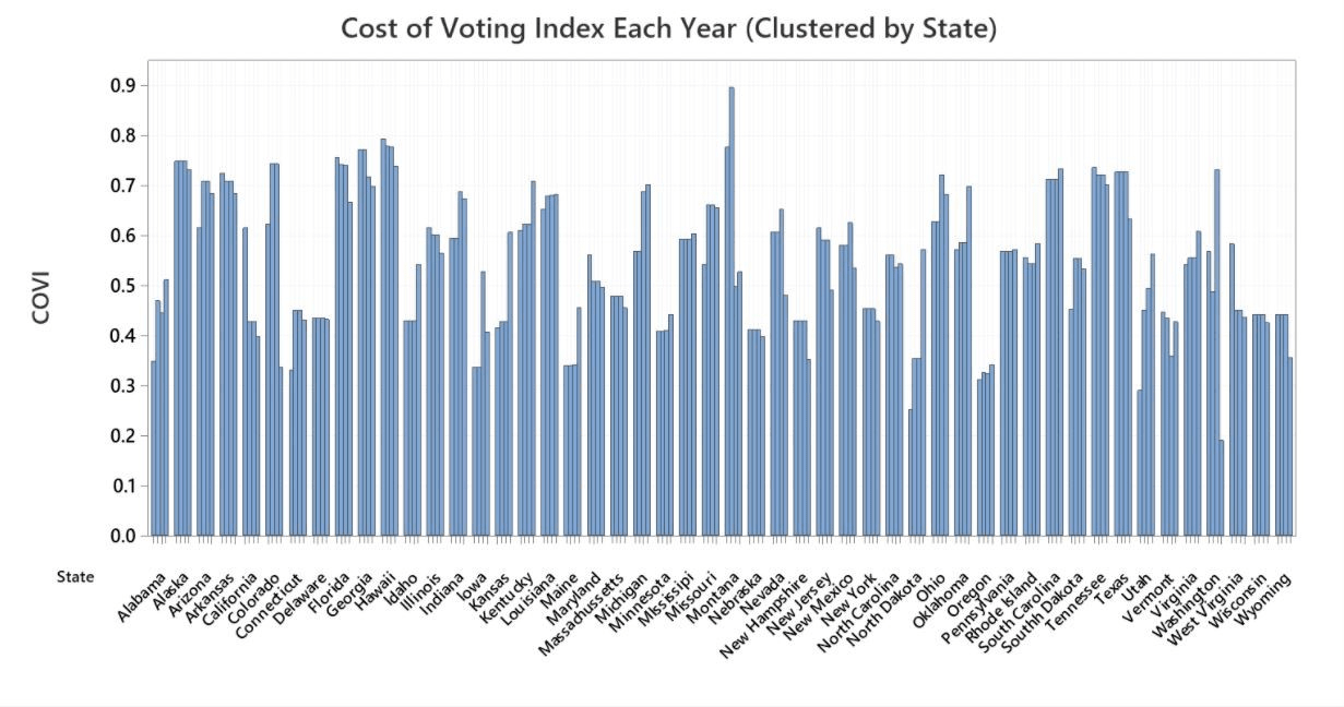 Cost of Voting By Year in Each State