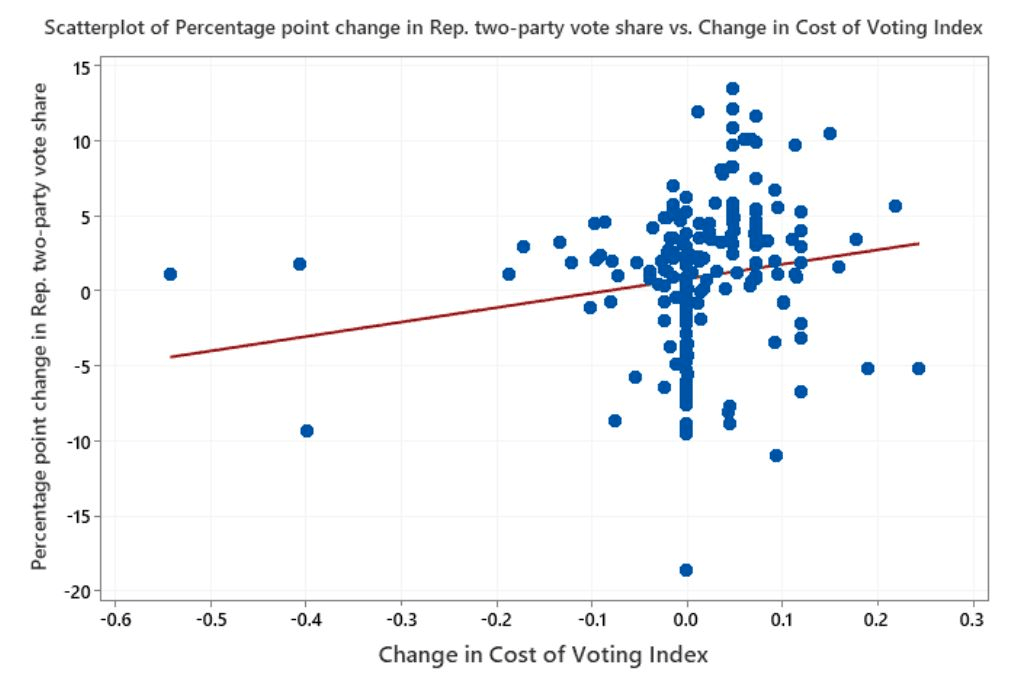 Scatterplot of change in Rep. voter share vs change in CoV index