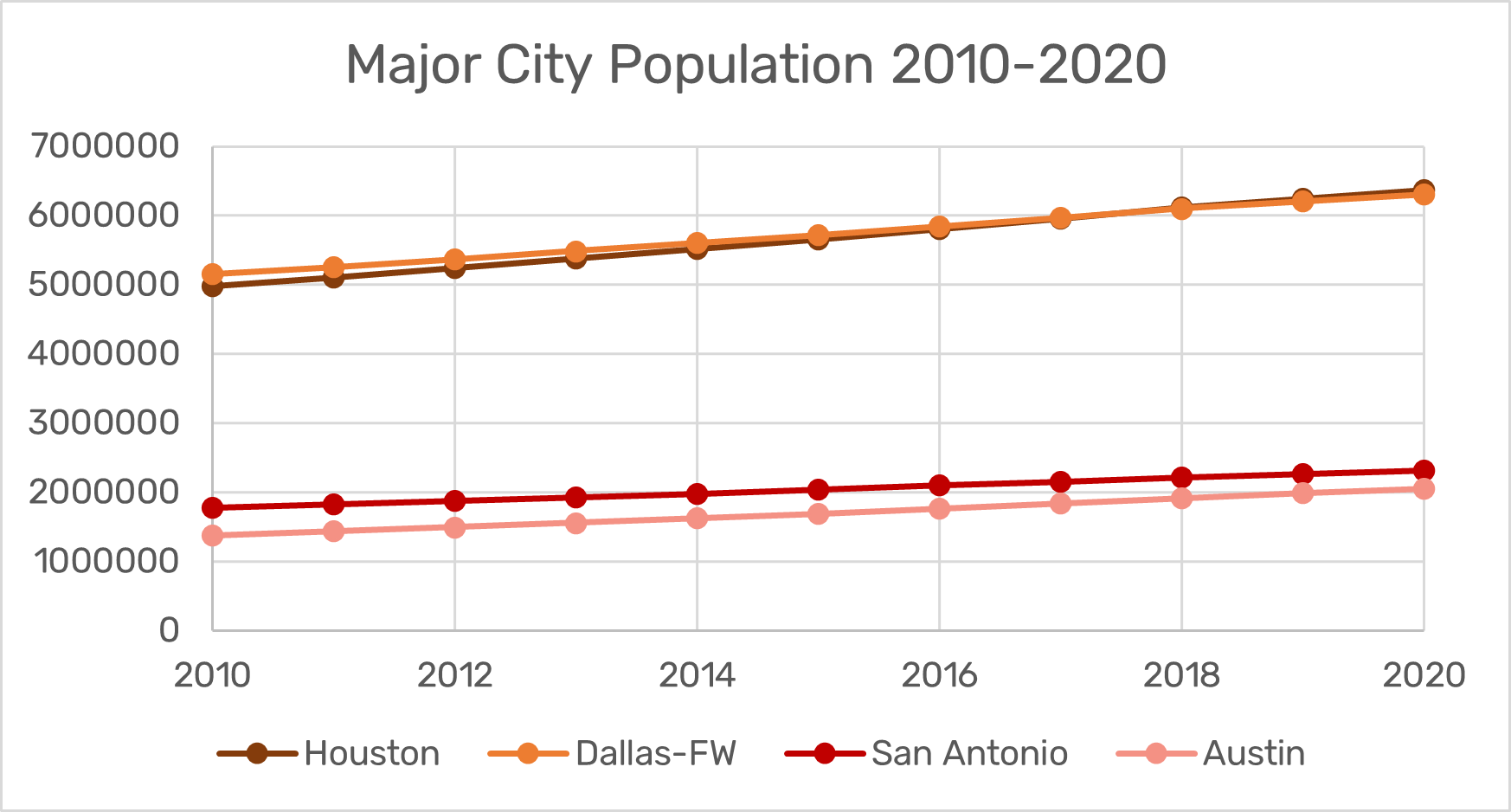 Major city population 2010-2020
