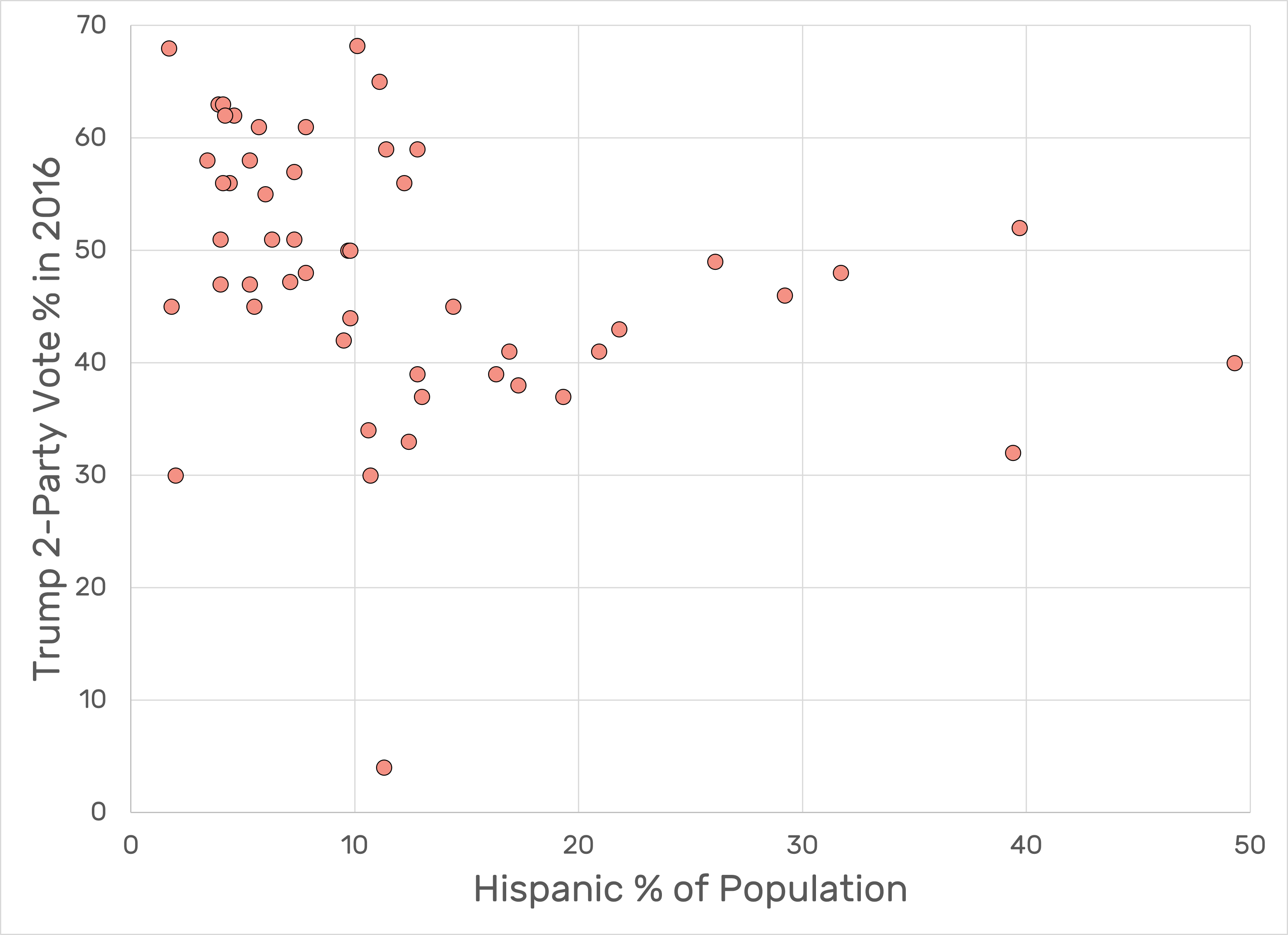 Correlation of hispanic population to 2016 vote